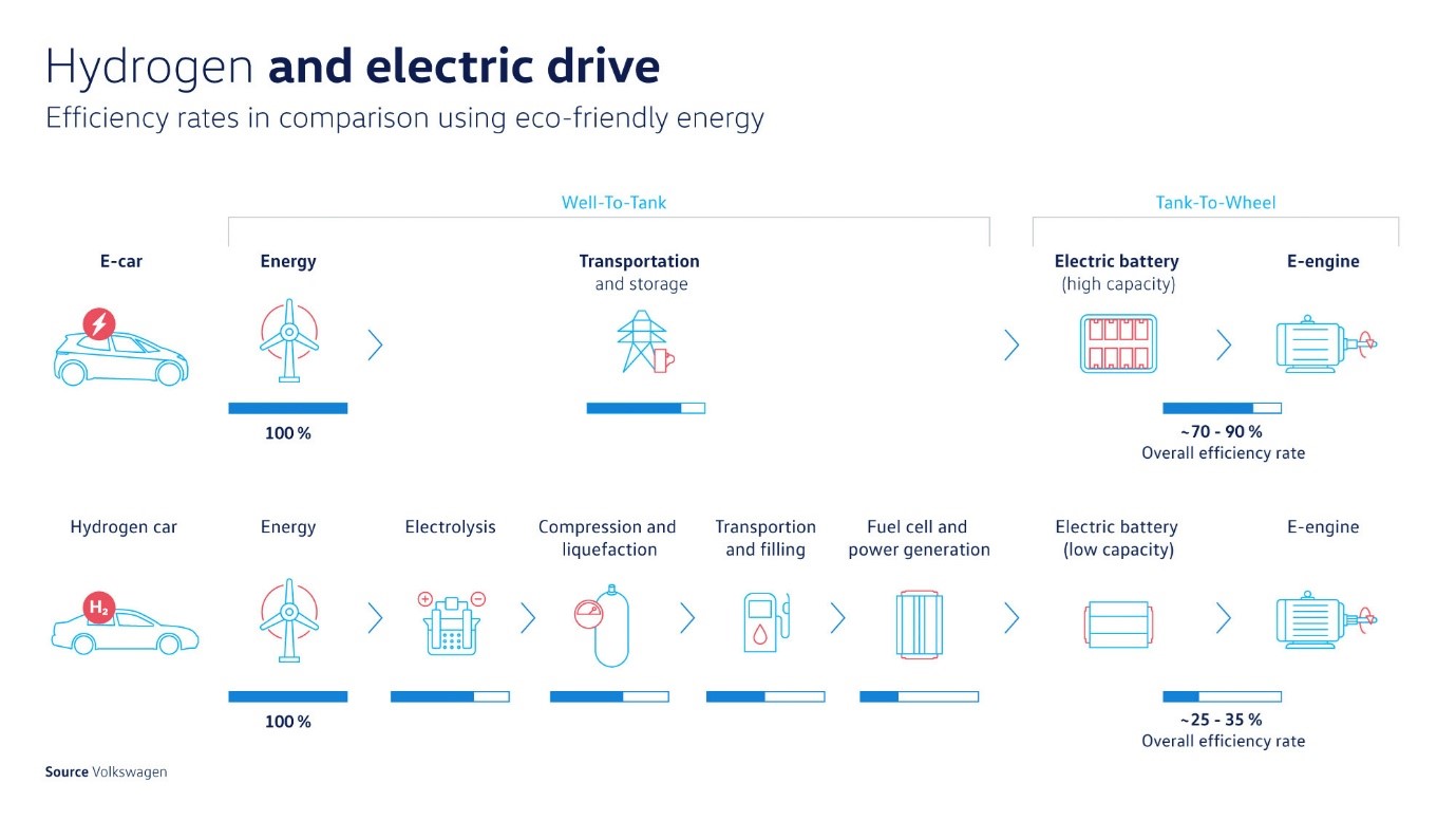 Battery Electric Vs Hydrogen Fuel Cell: Efficiency Comparison